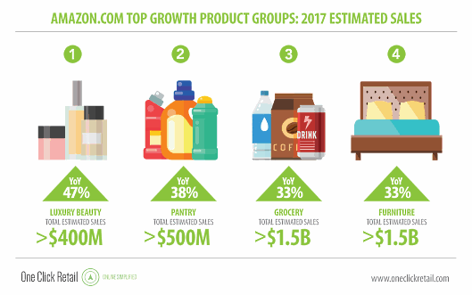 2017年の「Amazon.com」で伸び率が高かった商品グループ