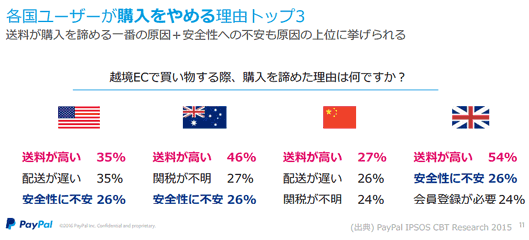 各国ユーザーが購入をやめる理由トップ3　送料が購入を諦める一番の原因＋安全性への不安も原因の上位にあげられる越境ECで買い物する際、購入をあきらめた理由はなんですか？送料が高い配送が遅い安全性に不安関税が不明会員登録が必要