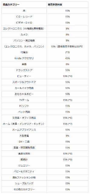日本のアマゾン出品サービスの販売手数料