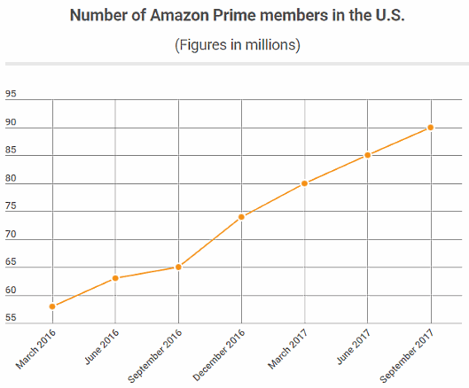 米国のアマゾンが提供する「Amazonプライム」の会員数予測