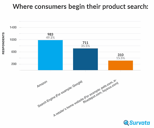 特定商品における検索の49%はアマゾンが起点となり、グーブルなどの検索エンジンを利用するのは36%