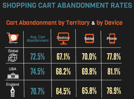 ショッピングカートでのカート離脱率に関する世界平均値（Barilliance調査）