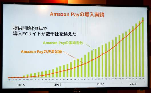 「Amazon Pay」の導入実績