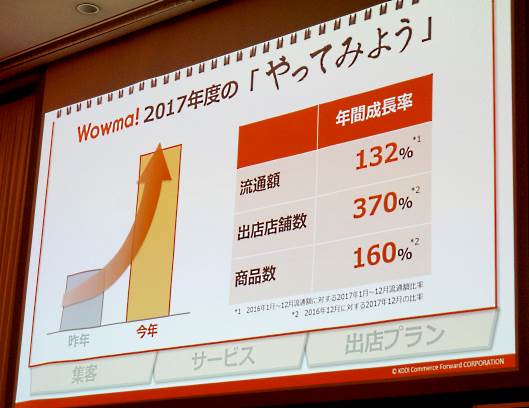 2017年度の「Wowma!」実績