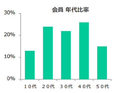 「Qoo10」会員の年代比率（2018年5月時点）