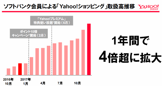 ソフトバンク会員による「Yahoo!ショッピング」取扱高推移