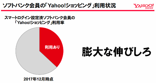 ソフトバンク会員の「Yahoo!ショッピング」利用状況