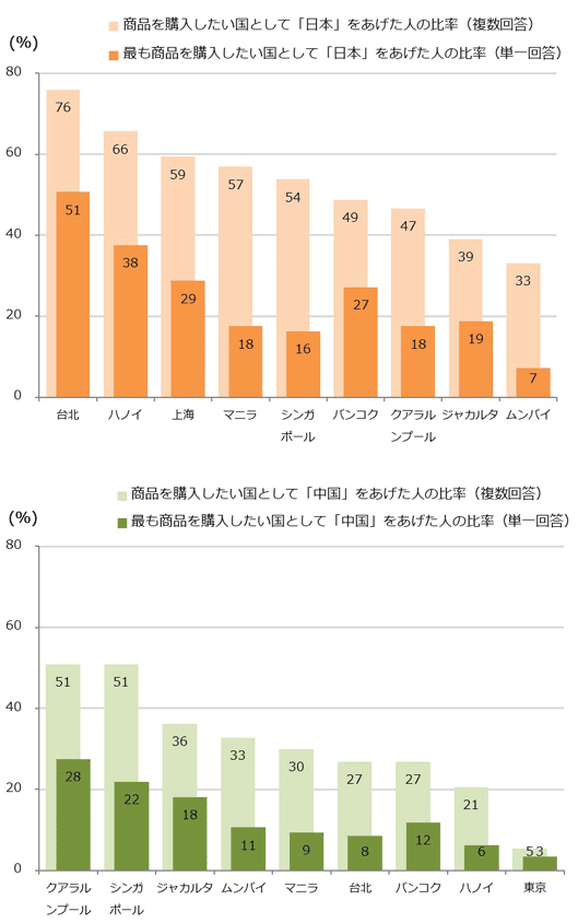 日本からの購入意欲（上）と中国からの購入意向比