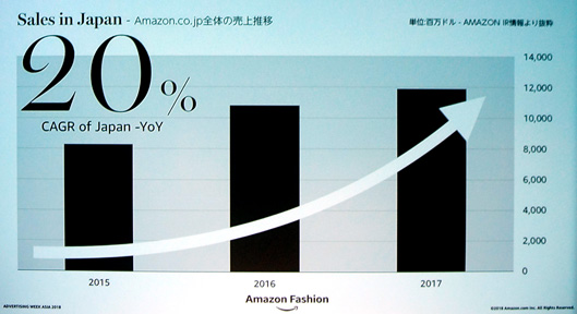 Amazonジャパンの全体の売上推移