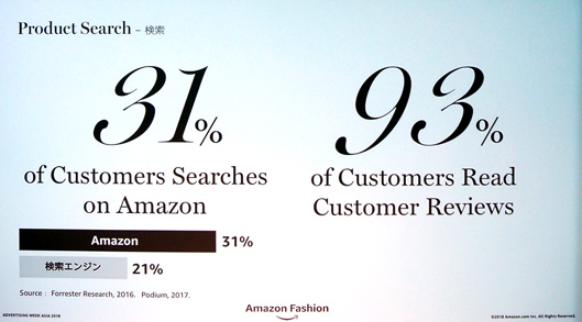 ユーザーの31％がまずアマゾンに来て商品に関する情報を検索する
ユーザーの93％がレビューを読んでいる