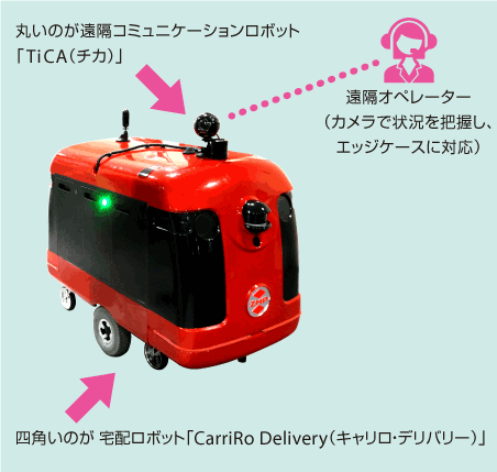 丸いのが遠隔コミュニケーションロボット「TiCA（チカ）」
四角いのが宅配ロボット「CarriRo Delivery（キャリロ・デリバリー）」