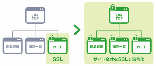 ECサイト全体のSSL対応イメージ