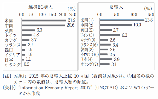 主要国の越境EC購入額（BtoC）と財輸入額の世界シェアの比較（2015年）