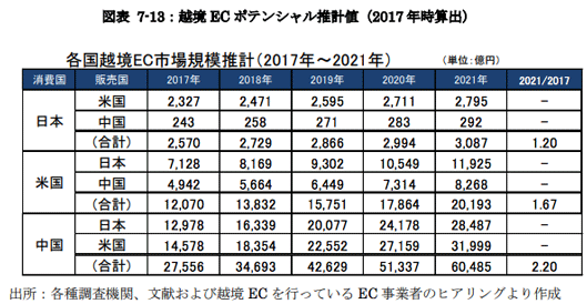 米国・中国・日本の越境ECポテンシャル推計値（経産省の発表資料）