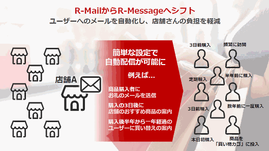 R-mailからR-Messageへシフト
ユーザーへのメールを自動化し、店舗さんの負担を軽減
簡単な設定で自動配信が可能に
例えば
商品購入社にお礼のメールを送信
購入の3日後に店舗のおすすめ商品の案内
購入後半年から1年経過のユーザーに、買い換えの案内