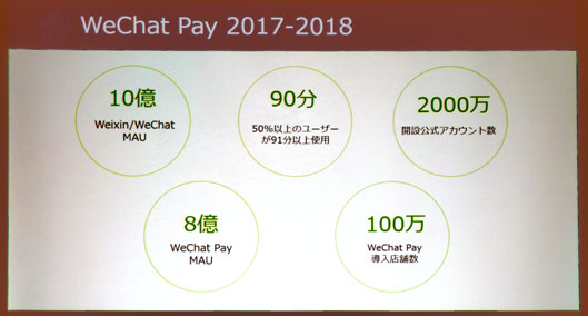 WeChatの月間アクティブユーザー……10億
うち半数以上のユーザーが毎日90分以上アプリを使用
公式アカウント……2,000万超
WeChat Payの月間アクティブユーザー……8億人超
加盟店数……100万店