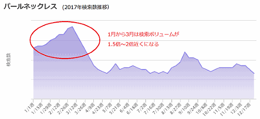 Yahoo! JAPANの検索データから見えた意外な「卒業」「新生活」シーズンの消費トレンドと消費行動　「パールネックレス」の検索ボリューム