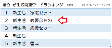 Yahoo! JAPANの検索データから見えた意外な「卒業」「新生活」シーズンの消費トレンドと消費行動。新生活関連ワードランキング