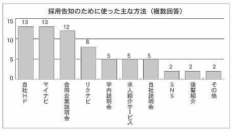 主要通販・EC各社が新卒採用に使った主な方法