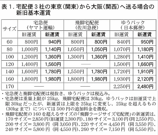 日本郵便の基本運賃の値上げ額