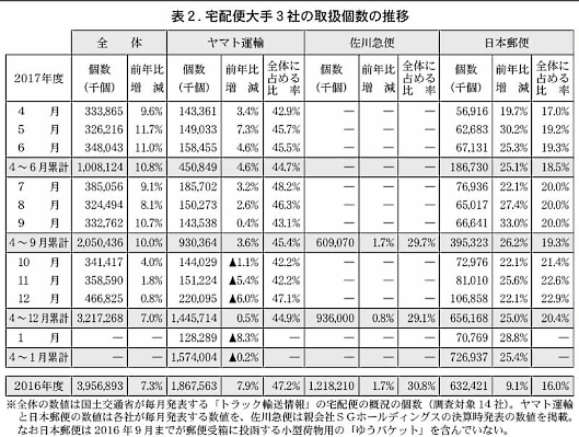 ヤマト運輸、佐川急便、日本郵便の取扱個数の推移