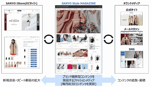 オリジナルメディア「SANYO Style MAGAZINE」を18年4月よりスタート