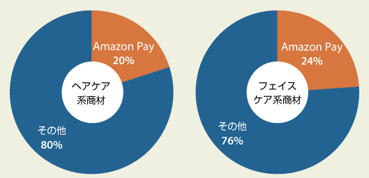 ヘアケア系商材
Amazon Pay　20%
その他　80%
フェイスケア商材
Amazon Pay　24%
その他　74%