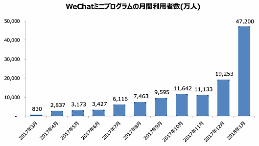 「WeChatミニプログラム」の月間利用者数（万人）