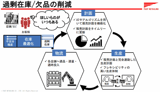 ファーストリテイリングが進めるサプライチェーン改革全体像 サプライチェーン情報の可視化・一元化