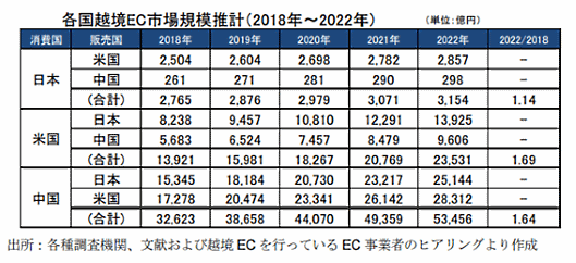 日本、米国、中国の越境EC市場規模推計