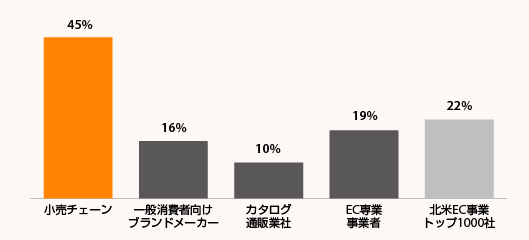 少なくとも1つのモバイルアプリを提供している北米EC事業者トップ1000社の割合