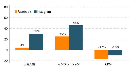 FacebookとInstagramの広告収入、前年同期比較
