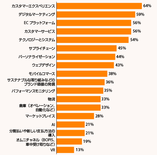 「2021年、コンバージョンを最適化するためには、どの投資がどの程度重要になると思うか？」に対する小売事業者103社の回答