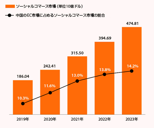 2019年から2023年までのソーシャルコマース市場、ソーシャルコマースが中国EC市場に占める割合