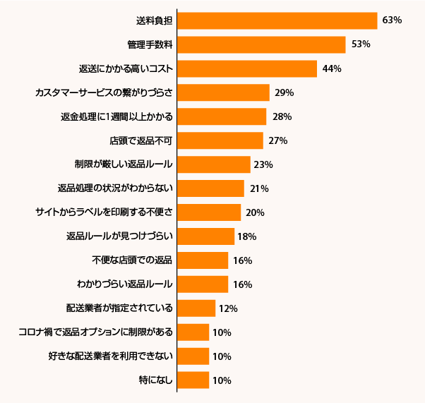 インターネットで購入した商品を返品する際の不満点（出典：『Digital Commerce 360』とBizrate Insightsが行った調査）