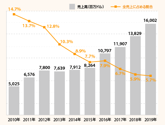 アマゾン日本事業の2019年売上高推移（ドルベース）
