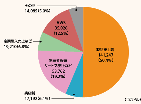 Amazonの売上高の内訳（2019年）。カッコ内の数値は全体売上高に占める割合算