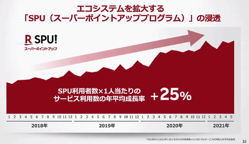 「楽天EXPO 2021」で三木谷浩史会長兼社長が語った2021年上期の振り返り 「スーパーポイントアッププログラム（SPU）」の浸透