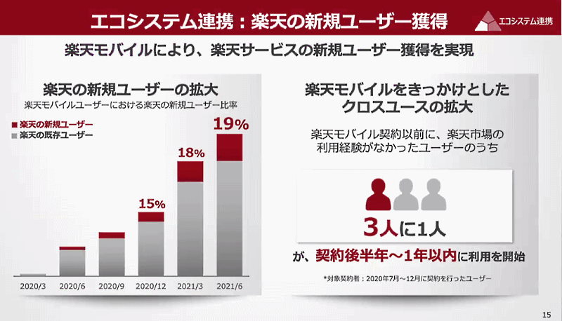 「楽天EXPO 2021」で三木谷浩史会長兼社長が語った2021年上期の振り返り エコシステム連携による楽天グループの新規ユーザー獲得