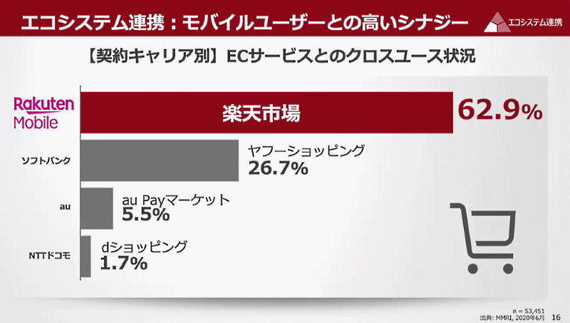 「楽天EXPO 2021」で三木谷浩史会長兼社長が語った2021年上期の振り返り 楽天モバイルユーザーが「楽天市場」で買い物をする割合