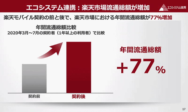 「楽天EXPO 2021」で三木谷浩史会長兼社長が語った2021年上期の振り返り 契約者1人あたりの年間流通総額の増加率