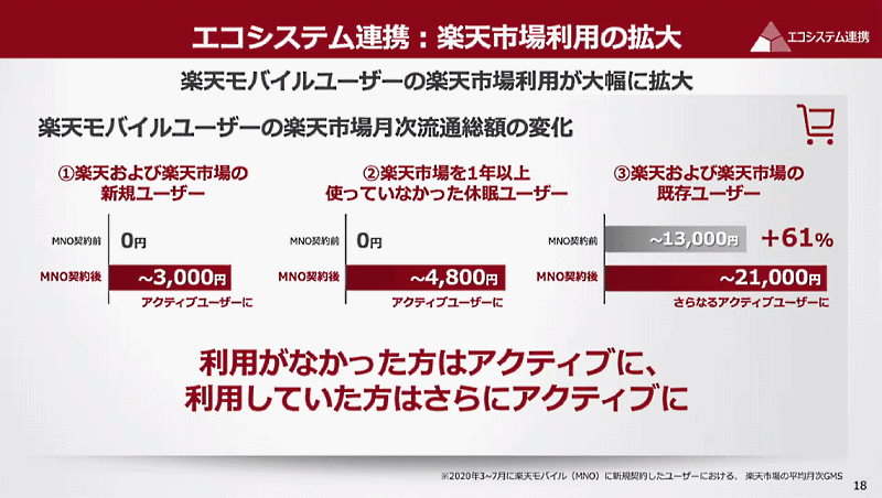 「楽天EXPO 2021」で三木谷浩史会長兼社長が語った2021年上期の振り返り 楽天モバイルユーザーの「楽天市場」月次流通総額の変化