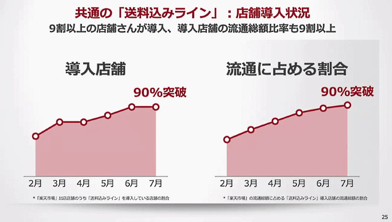 「楽天EXPO 2021」で三木谷浩史会長兼社長が語った2021年上期の振り返り 共通の「送料込みライン」の導入状況