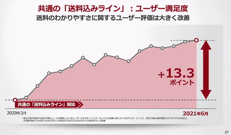 「楽天EXPO 2021」で三木谷浩史会長兼社長が語った2021年上期の振り返り 共通の「送料込みライン」のユーザー満足度