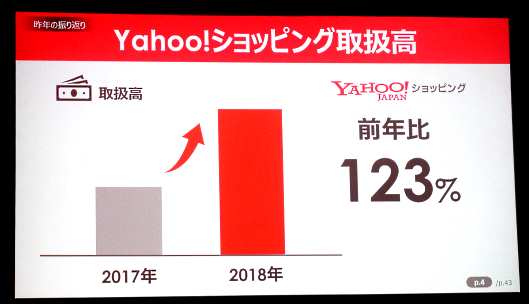 2017年（1～12月）と2018年（1～12月）における「Yahoo!ショッピング」の取扱高
