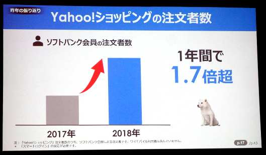 「Yahoo!ショッピング」の注文者数