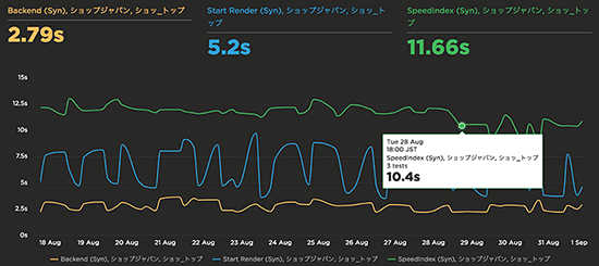 ショップジャパン ShopJapan オークローンマーケティング ドーモ 表示スピード改善 UX改善 対策前の状態