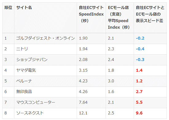 ショップジャパン ShopJapan オークローンマーケティング ドーモ 表示スピード改善 UX改善 平均表示スピード比較