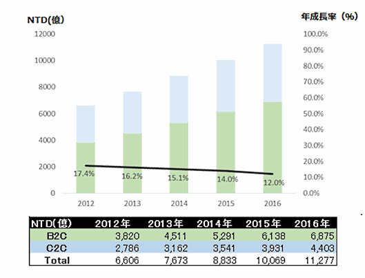 台湾のEC市場規模と年間成長率