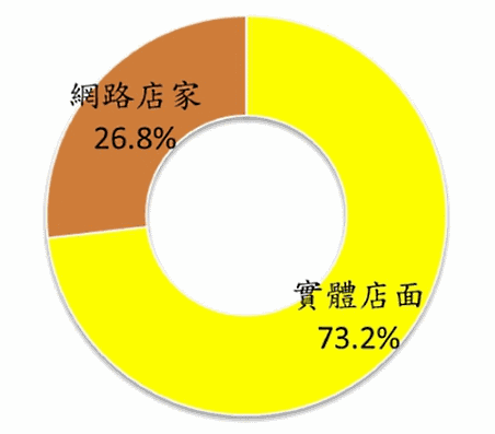 台湾女性の化粧品購入に関するコスメのECの利用率 VS. 店頭の利用率